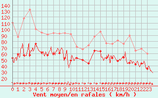 Courbe de la force du vent pour Ouessant (29)