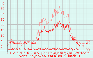 Courbe de la force du vent pour Charleville-Mzires (08)