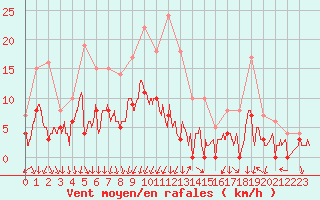 Courbe de la force du vent pour Cannes (06)