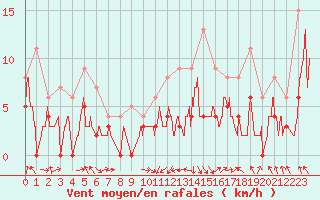 Courbe de la force du vent pour Saint-Girons (09)