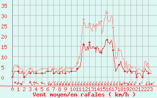 Courbe de la force du vent pour Bagnres-de-Luchon (31)