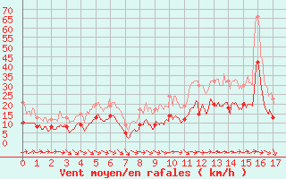 Courbe de la force du vent pour Sens (89)