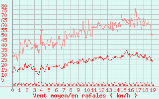 Courbe de la force du vent pour Sisteron (04)