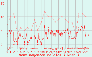 Courbe de la force du vent pour Gourdon (46)