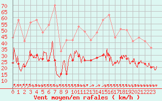 Courbe de la force du vent pour Angers-Marc (49)