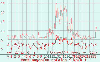 Courbe de la force du vent pour Chamonix-Mont-Blanc (74)