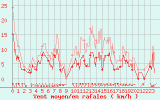 Courbe de la force du vent pour Orange (84)