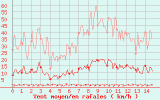 Courbe de la force du vent pour Bormes-les-Mimosas (83)