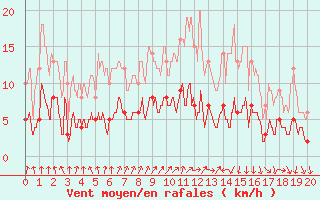Courbe de la force du vent pour Celles-sur-Ource (10)