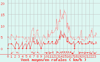 Courbe de la force du vent pour Chamonix-Mont-Blanc (74)