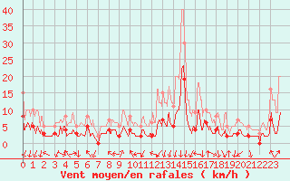 Courbe de la force du vent pour Bagnres-de-Luchon (31)