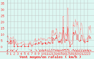 Courbe de la force du vent pour Changis (77)