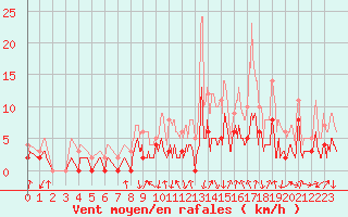 Courbe de la force du vent pour Bagnres-de-Luchon (31)