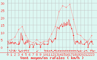Courbe de la force du vent pour Brianon (05)