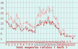 Courbe de la force du vent pour Montauban (82)