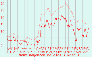Courbe de la force du vent pour Saint-Etienne (42)