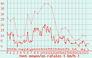 Courbe de la force du vent pour Ristolas - La Monta (05)