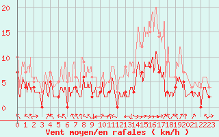 Courbe de la force du vent pour Trets (13)