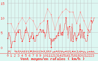Courbe de la force du vent pour Blois (41)
