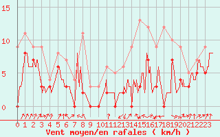 Courbe de la force du vent pour Avord (18)