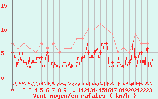 Courbe de la force du vent pour Chambry / Aix-Les-Bains (73)