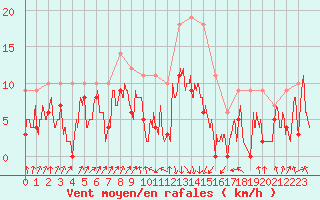 Courbe de la force du vent pour Calvi (2B)