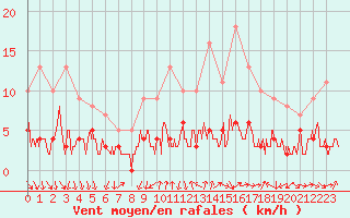 Courbe de la force du vent pour Bourg-Saint-Maurice (73)