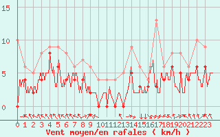 Courbe de la force du vent pour Auxerre-Perrigny (89)