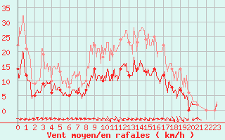 Courbe de la force du vent pour Romorantin (41)