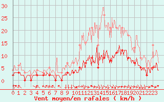 Courbe de la force du vent pour Brive-Laroche (19)