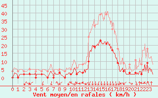 Courbe de la force du vent pour Bagnres-de-Luchon (31)