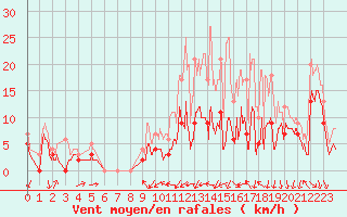 Courbe de la force du vent pour Mont-de-Marsan (40)