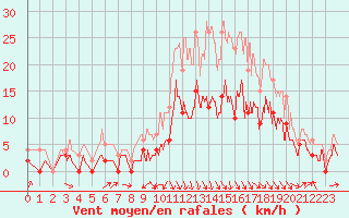 Courbe de la force du vent pour Saint-Girons (09)