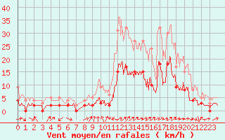 Courbe de la force du vent pour Rosans (05)