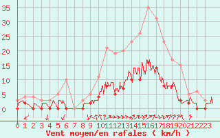 Courbe de la force du vent pour Aix-en-Provence (13)