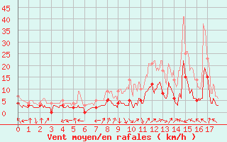 Courbe de la force du vent pour Epinal (88)