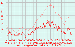 Courbe de la force du vent pour Angers-Marc (49)