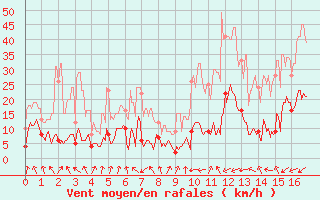 Courbe de la force du vent pour Val-d