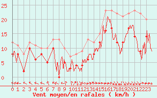 Courbe de la force du vent pour Marignane (13)