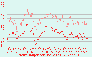 Courbe de la force du vent pour Soumont (34)