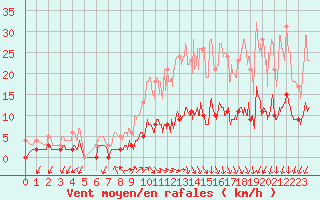 Courbe de la force du vent pour Besanon (25)