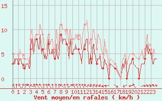 Courbe de la force du vent pour Saint-Brieuc (22)