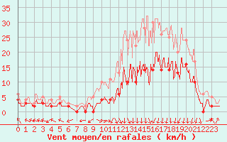 Courbe de la force du vent pour Guret Saint-Laurent (23)