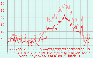 Courbe de la force du vent pour Salon-de-Provence (13)