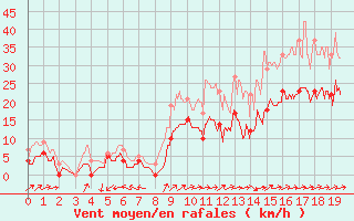 Courbe de la force du vent pour Tusson (16)