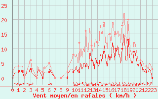 Courbe de la force du vent pour Saint-Girons (09)