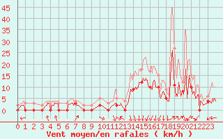 Courbe de la force du vent pour Bustince (64)