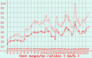 Courbe de la force du vent pour Mont-Saint-Vincent (71)