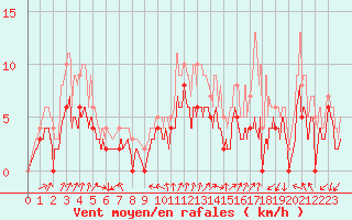 Courbe de la force du vent pour Mont-de-Marsan (40)