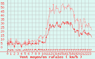 Courbe de la force du vent pour Albon (26)